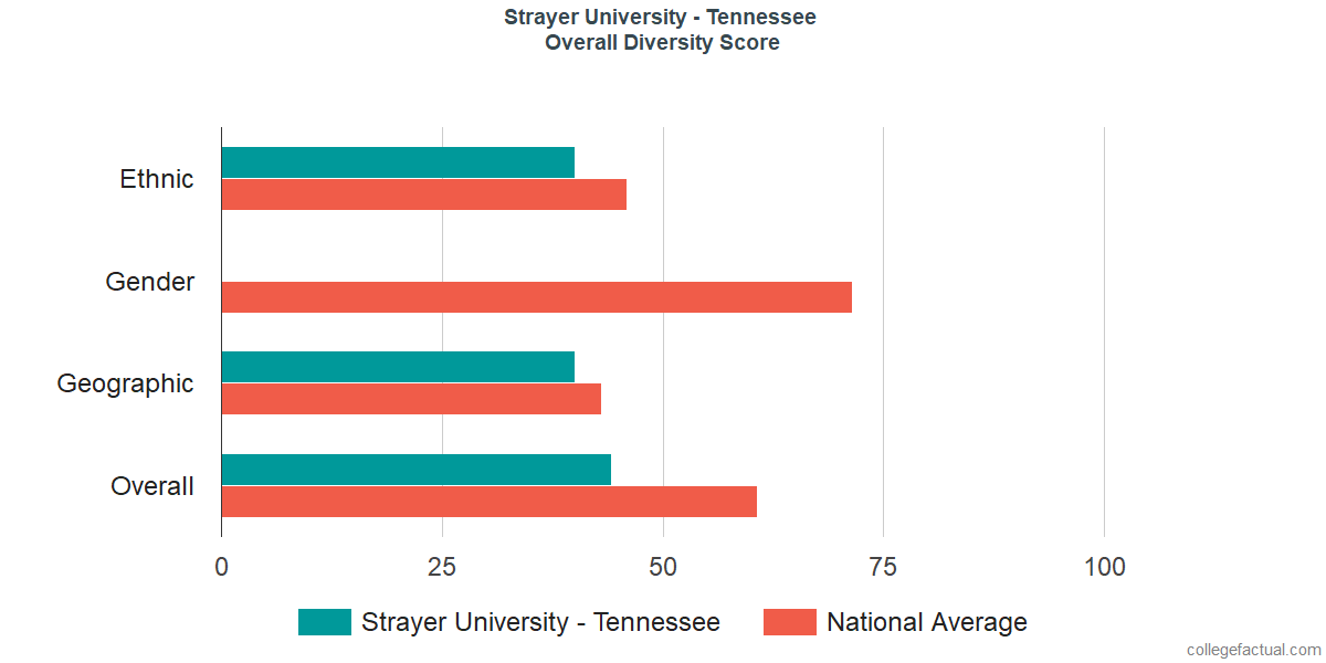 Overall Diversity at Strayer University - Tennessee