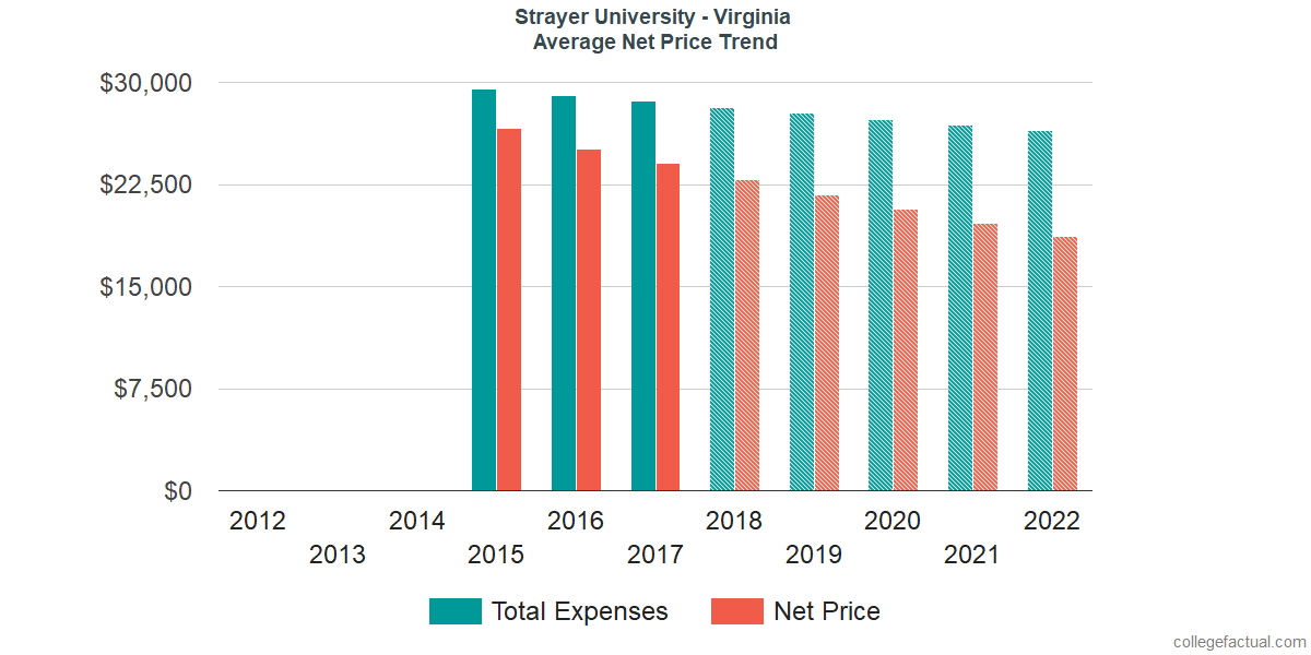 Net Price Trends at Strayer University - Virginia