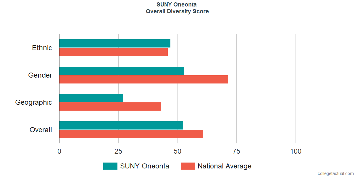 Overall Diversity at SUNY Oneonta