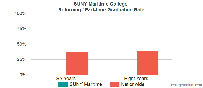SUNY Maritime College Graduation Rate & Retention Rate