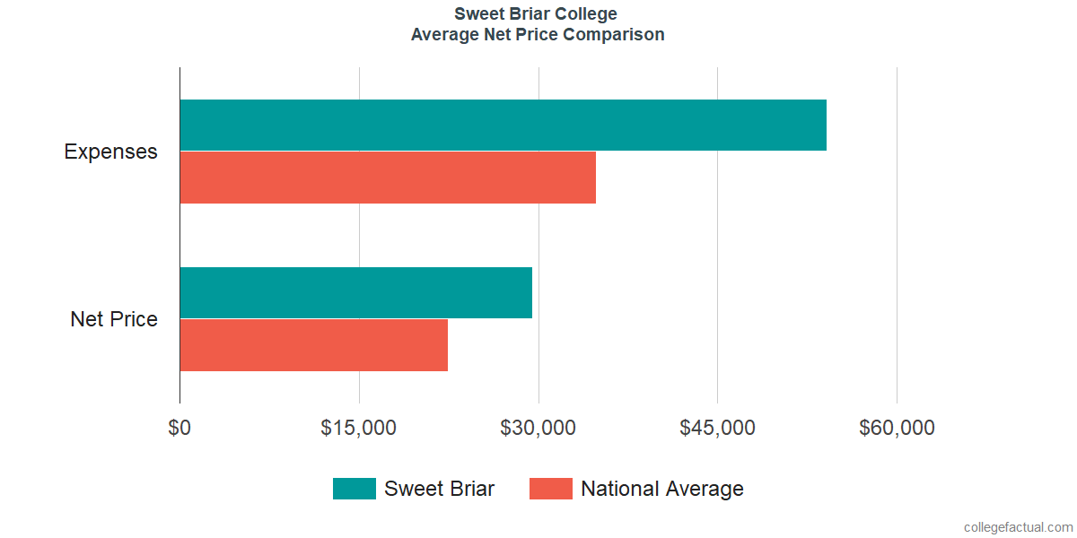 Net Price Comparisons at Sweet Briar College