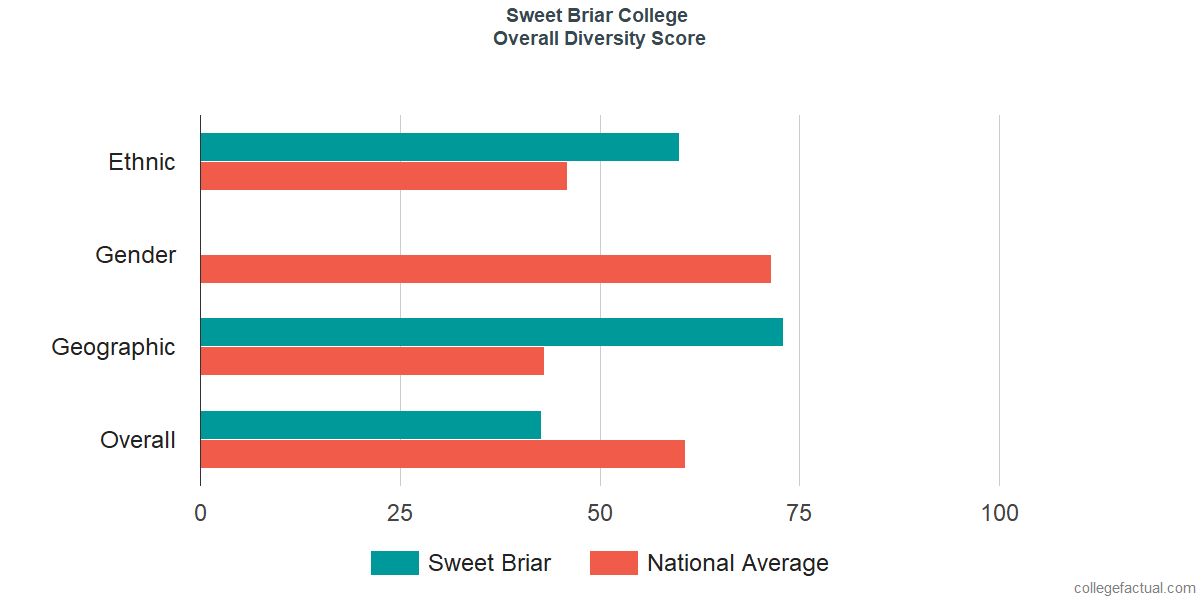 Overall Diversity at Sweet Briar College