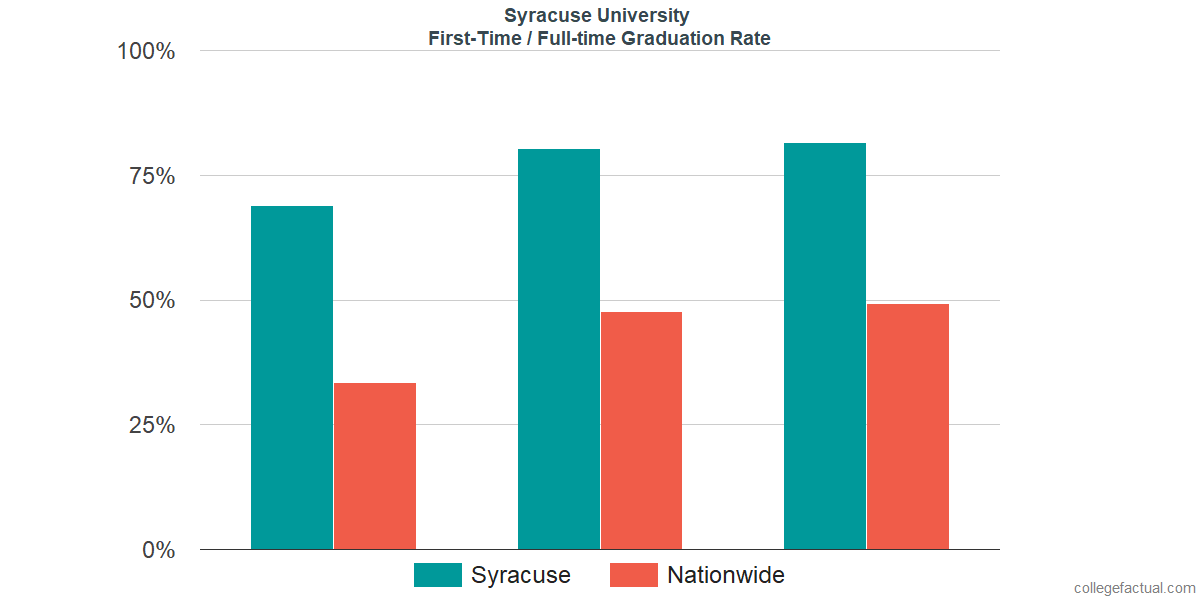 Syracuse University Graduation Rate & Retention Rate