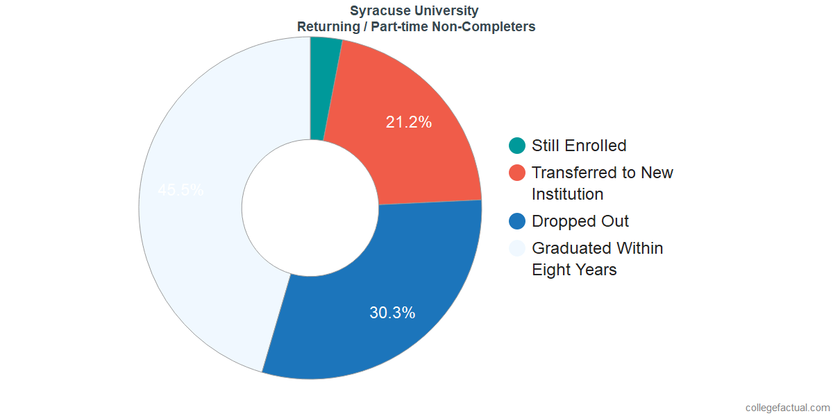 Syracuse University Graduation Rate & Retention Rate