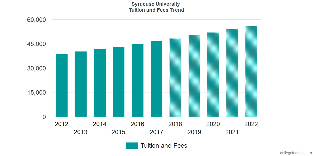 Syracuse University Tuition and Fees