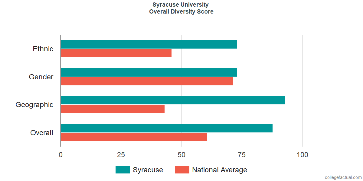 Overall Diversity at Syracuse University