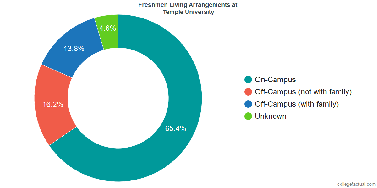 Freshmen Living Arrangements at Temple University