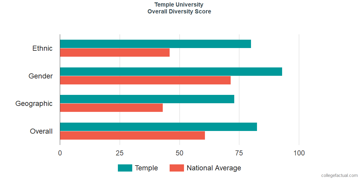 Overall Diversity at Temple University