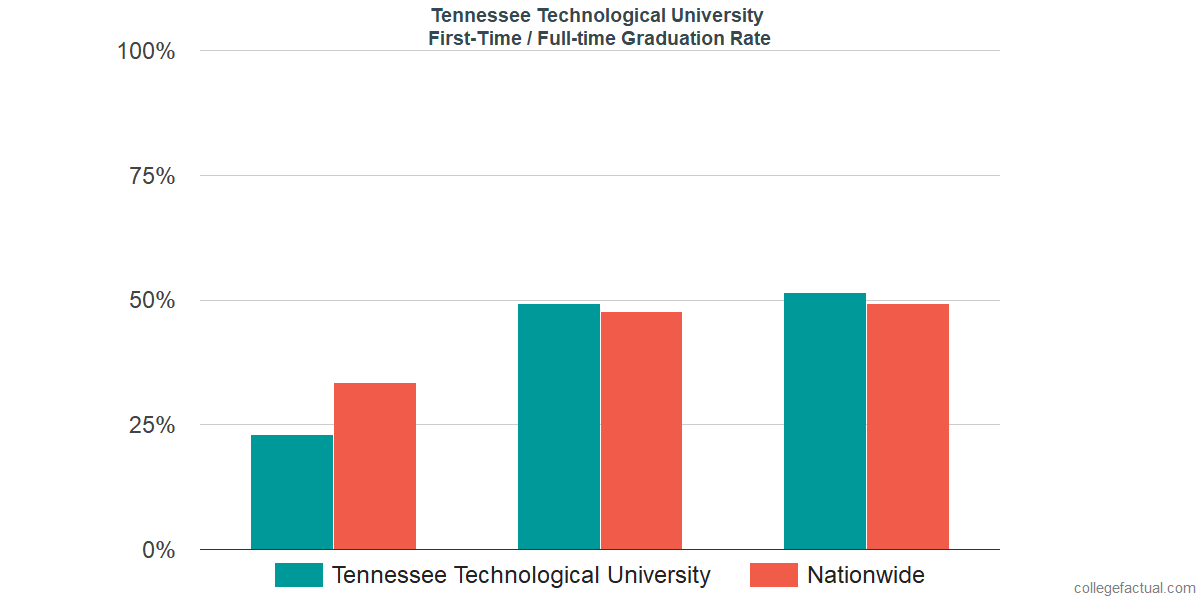 Tennessee Tech Graduation Rate Billers