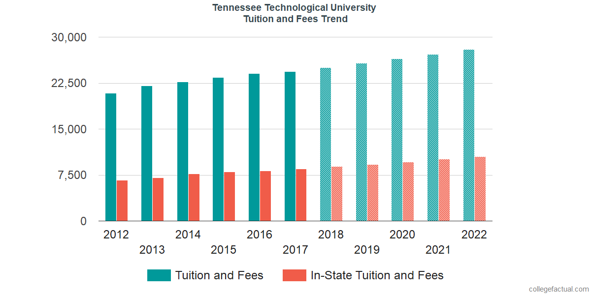 tennessee-technological-university-tuition-and-fees