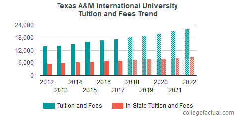 Texas A&M International University Tuition and Fees