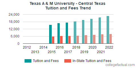 Texas A & M University - Central Texas Tuition and Fees
