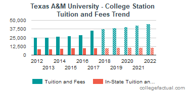 Texas A&M University - College Station Tuition and Fees