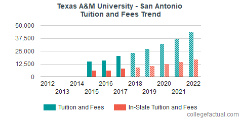 Texas A&M University - San Antonio Tuition and Fees