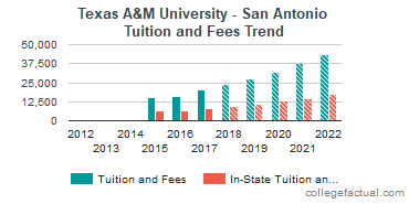 Texas A&M University - San Antonio Tuition and Fees