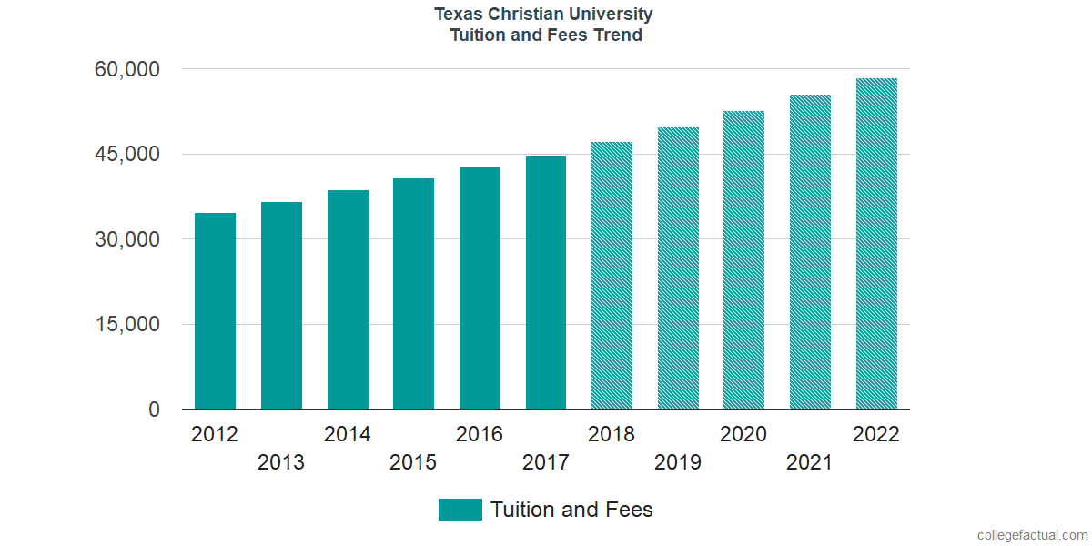 Texas Christian University Tuition and Fees