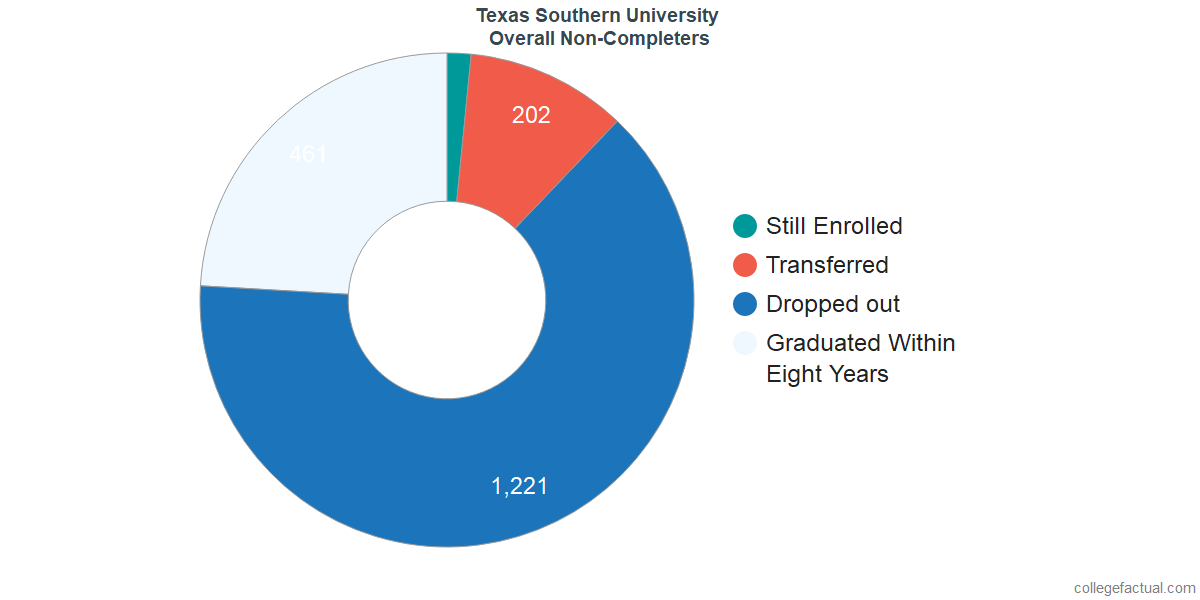Texas Southern University Graduation Rate Retention Rate
