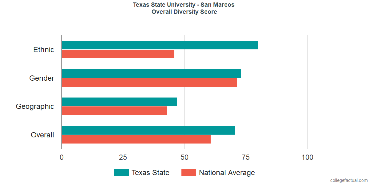 Overall Diversity at Texas State University