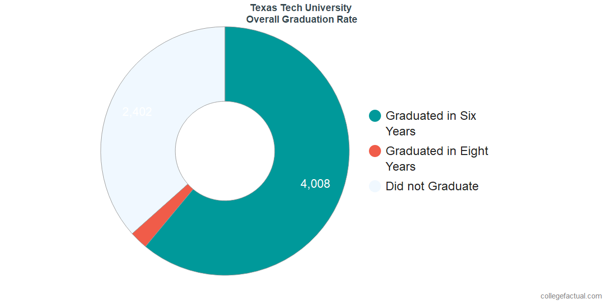 texas tech university graduation rate amp retention rate 6 year graduation rate