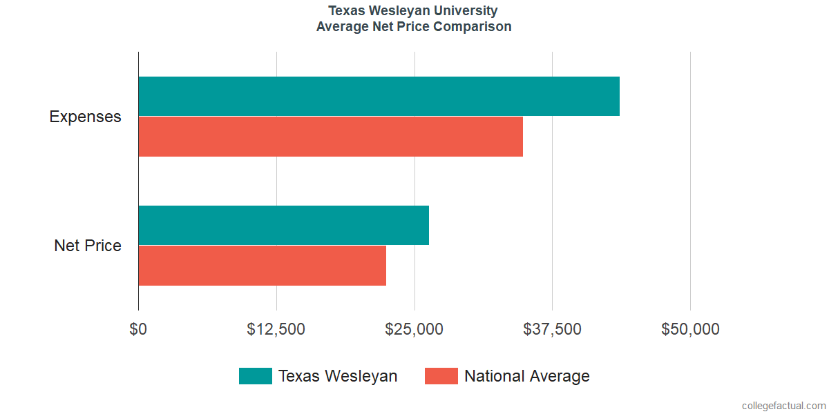 Net Price Comparisons at Texas Wesleyan University