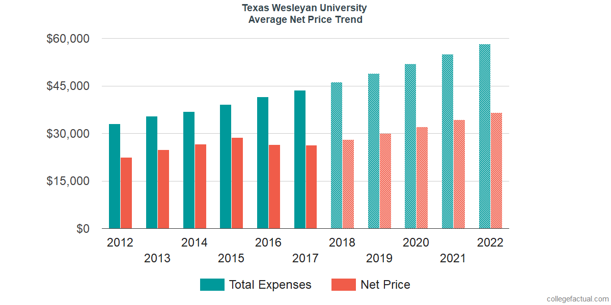 Average Net Price at Texas Wesleyan University