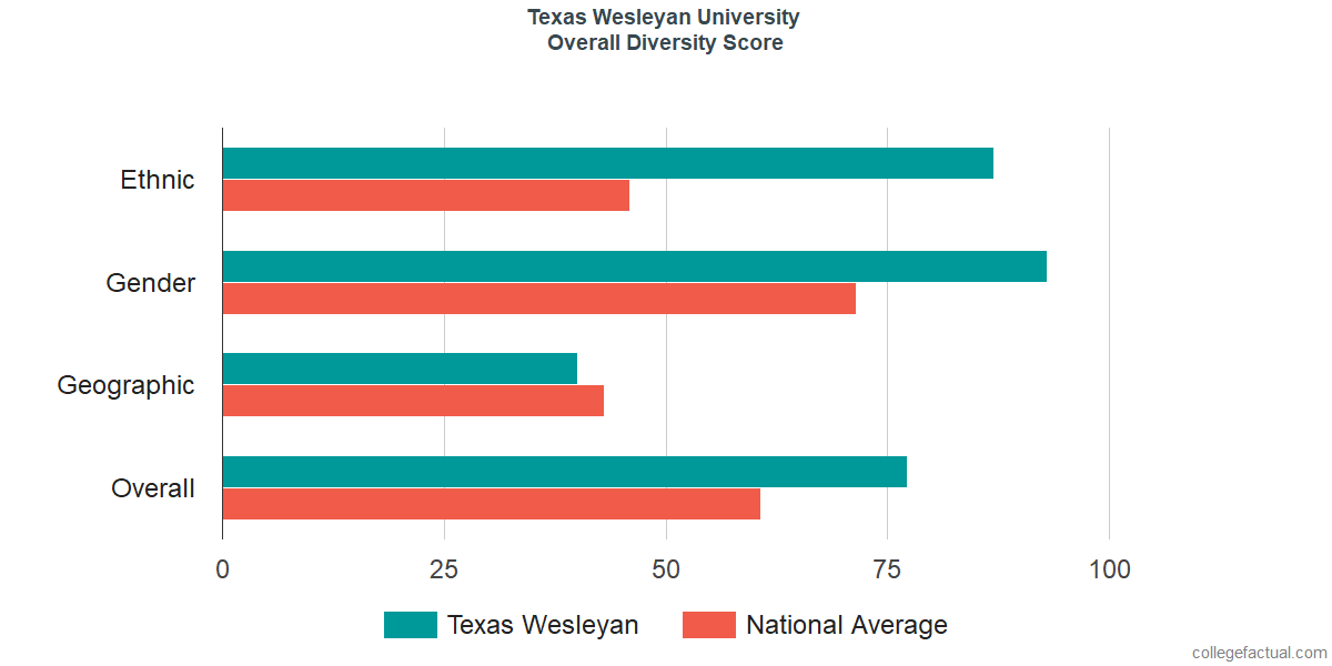 Overall Diversity at Texas Wesleyan University