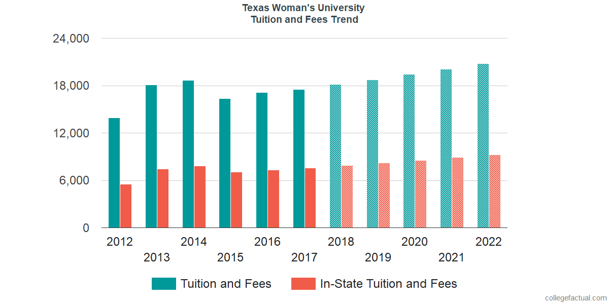 Texas Woman&#39;s University Tuition and Fees