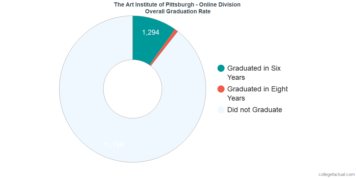 Art Institute Of Pittsburgh Online >> Overall Graduation Rates At The Art Institute Of Pittsburgh Art Institute Of Pittsburgh Online >> Overall Graduation Rates At The Art Institute Of Pittsburgh