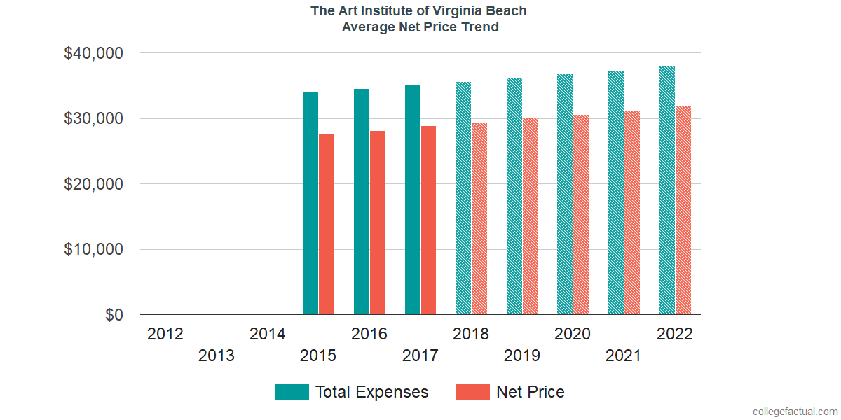 Net Price Trends at The Art Institute of Virginia Beach