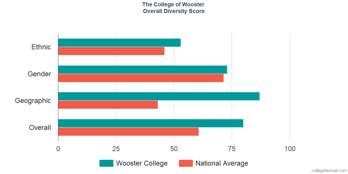 Overall Diversity at The College of Wooster