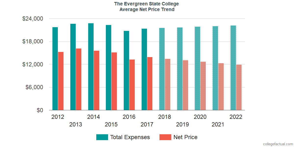 Net Price Trends at The Evergreen State College