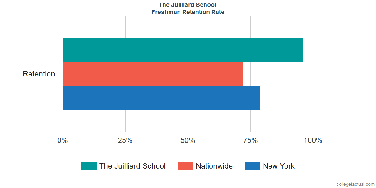Juilliard Acceptance Rate >> The Juilliard School Graduation Rate Retention Rate Juilliard Acceptance Rate >> The Juilliard School Graduation Rate Retention Rate