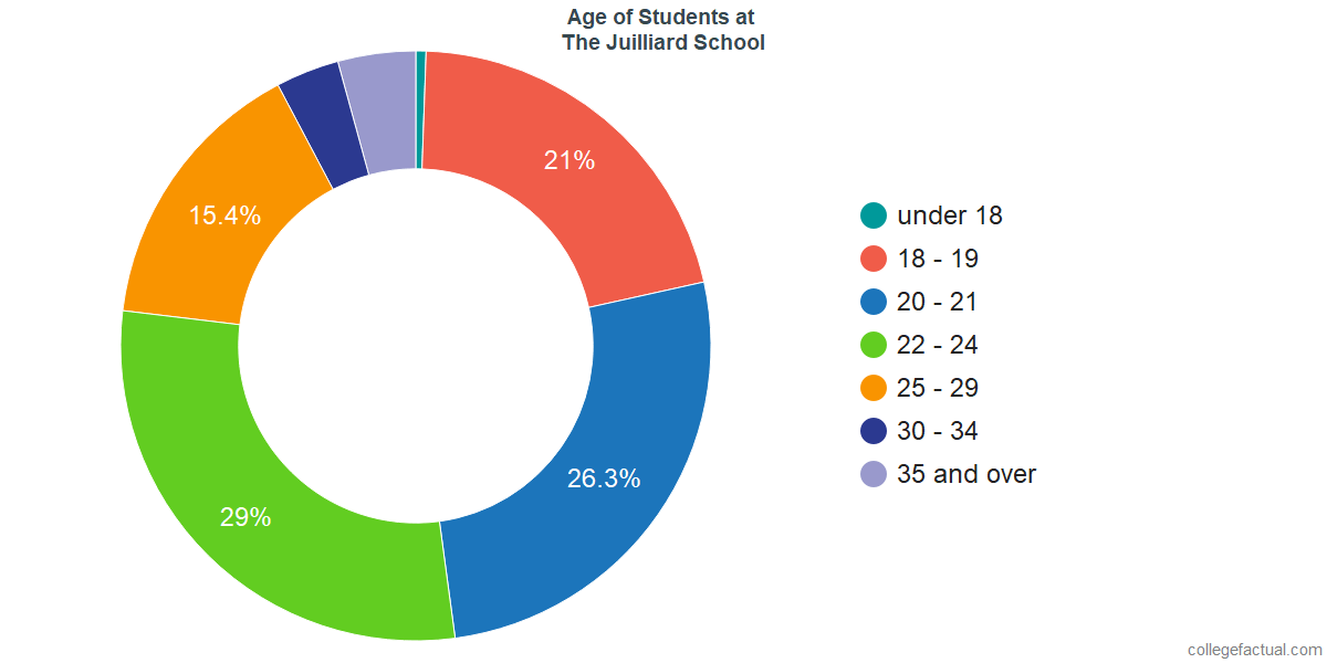 What Is Juilliard >> The Juilliard School Diversity Racial Demographics Other What Is Juilliard >> The Juilliard School Diversity Racial Demographics Other