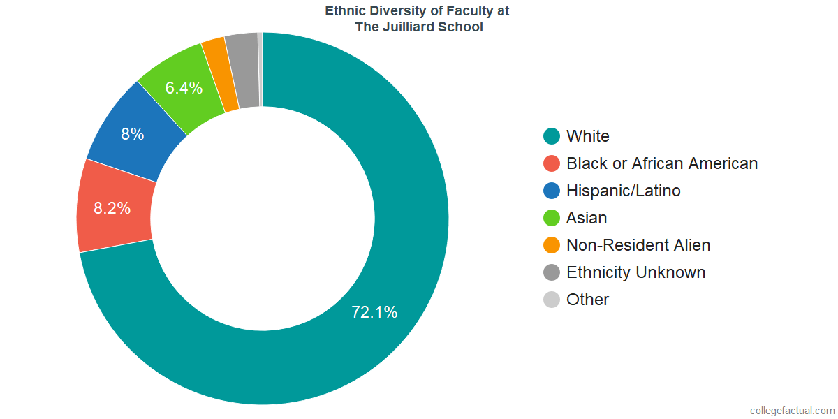 What Is Juilliard >> The Juilliard School Diversity Racial Demographics Other What Is Juilliard >> The Juilliard School Diversity Racial Demographics Other
