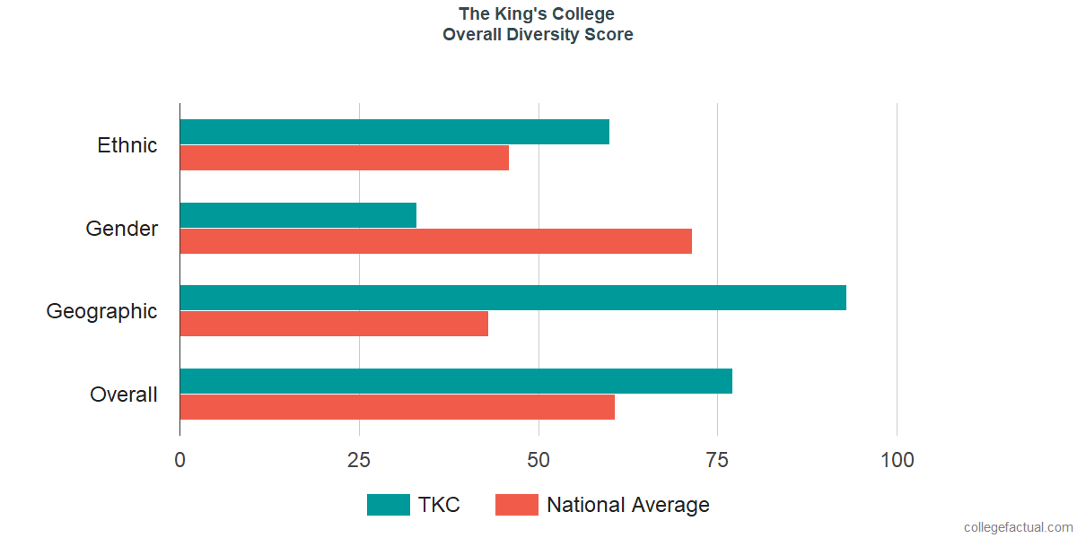 Overall Diversity at The King's College