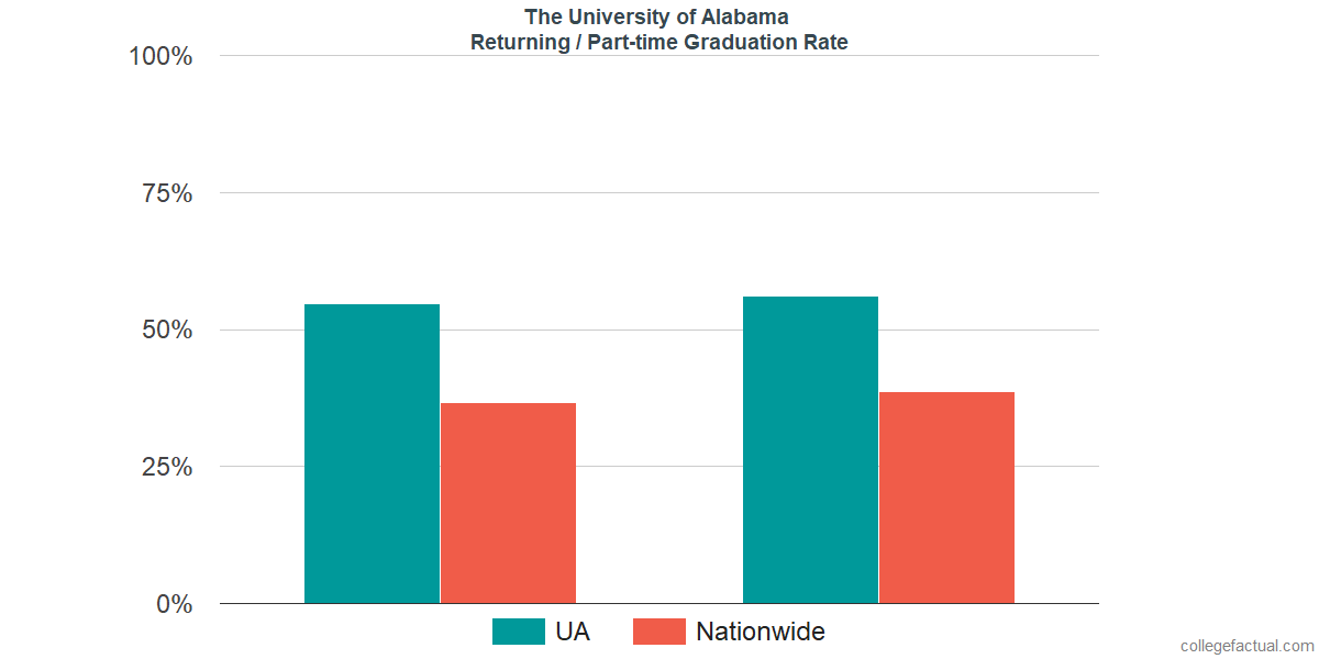 The University of Alabama Graduation Rate & Retention Rate