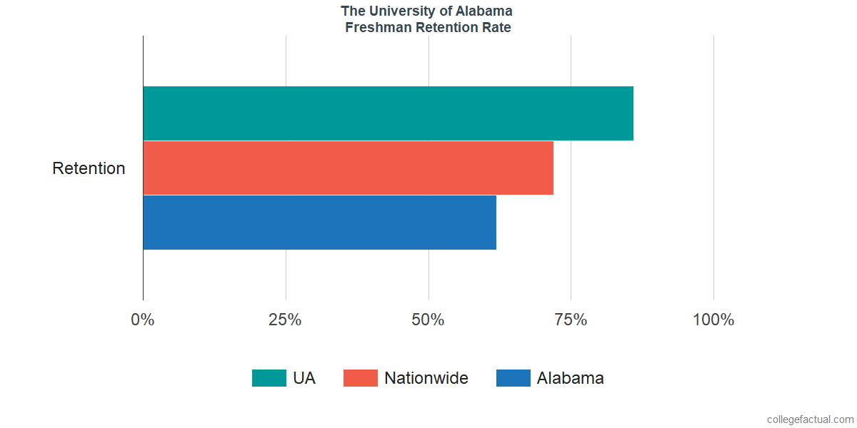 The University Of Alabama Graduation Rate Retention Rate