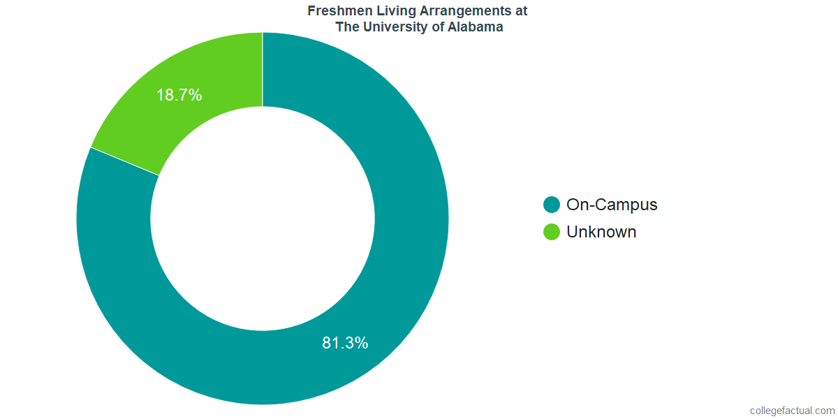 Freshmen Living Arrangements at The University of Alabama