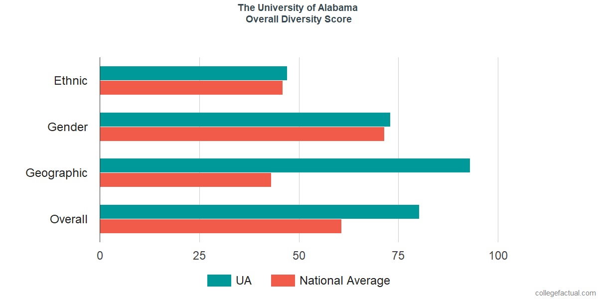 Alabama Football Graduation Rate For University Of Alabama Football