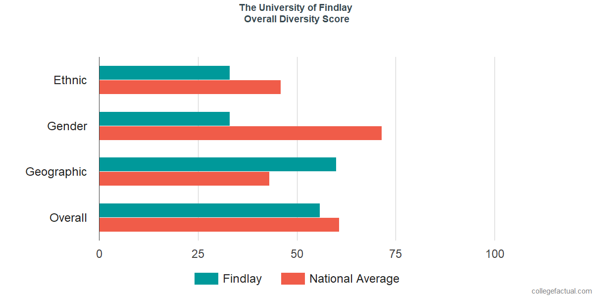 Overall Diversity at The University of Findlay