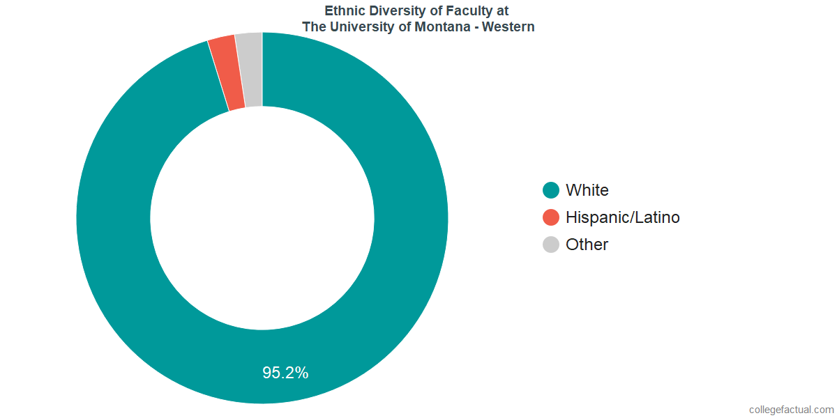 The University of Montana Western Diversity Racial Demographics & Other Stats