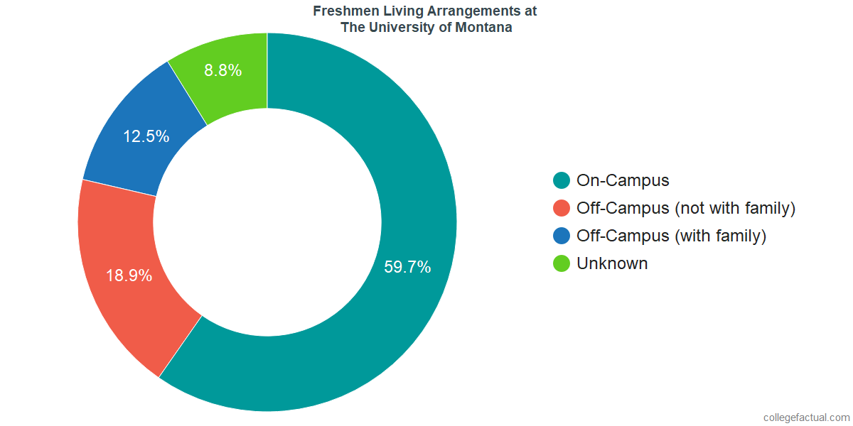 Freshmen Living Arrangements at The University of Montana