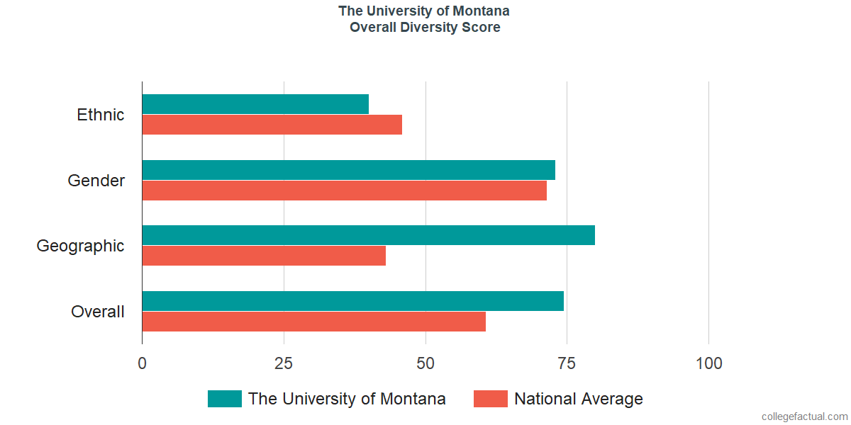 Overall Diversity at The University of Montana