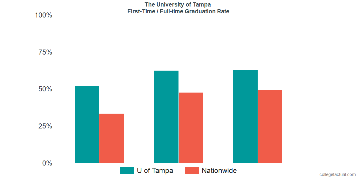 The University Of Tampa Graduation Rate Retention Rate