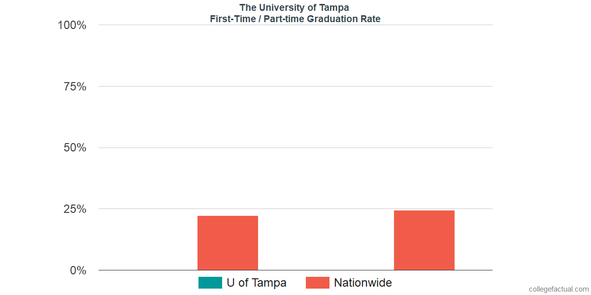 The University Of Tampa Graduation Rate Retention Rate