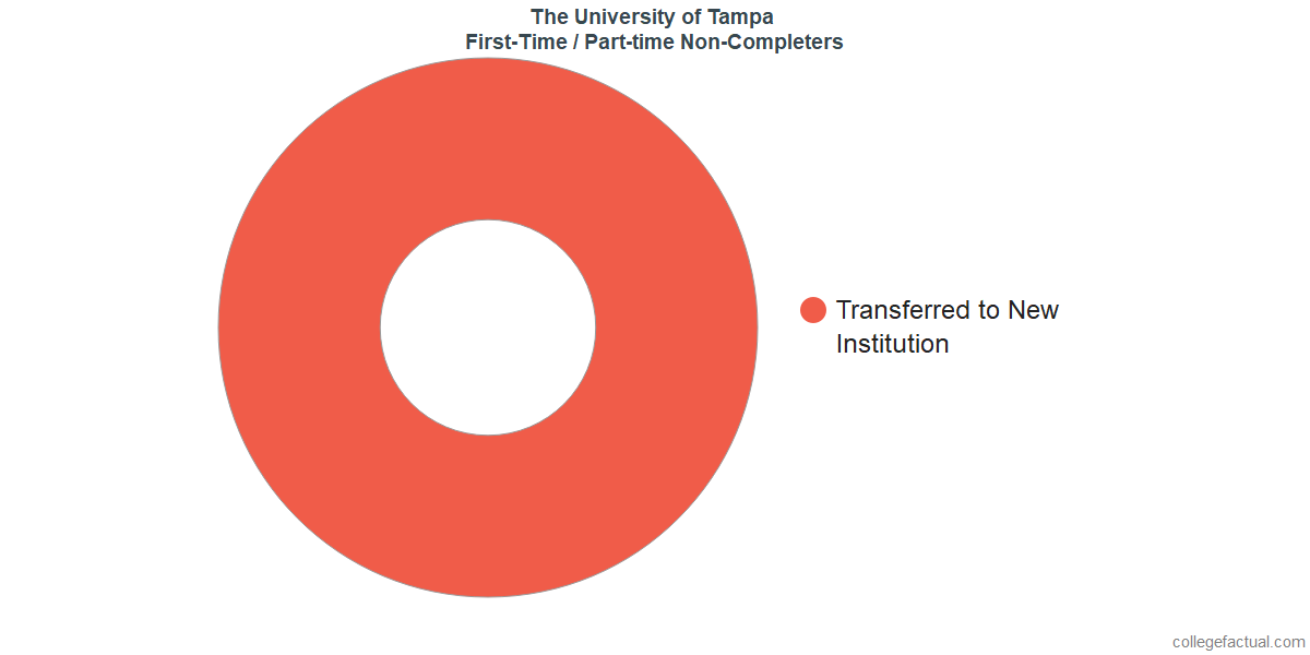 The University Of Tampa Graduation Rate Retention Rate