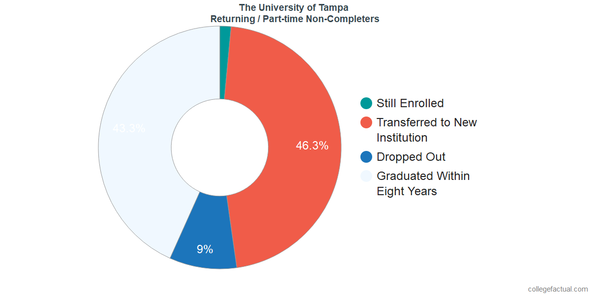 The University Of Tampa Graduation Rate Retention Rate