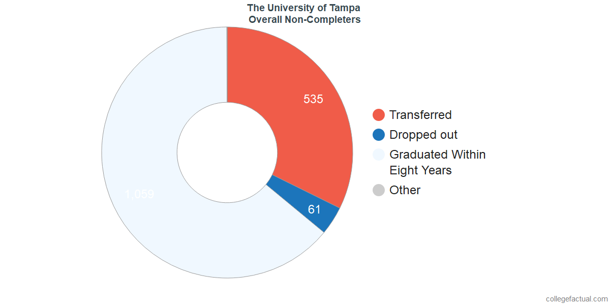 The University Of Tampa Graduation Rate Retention Rate