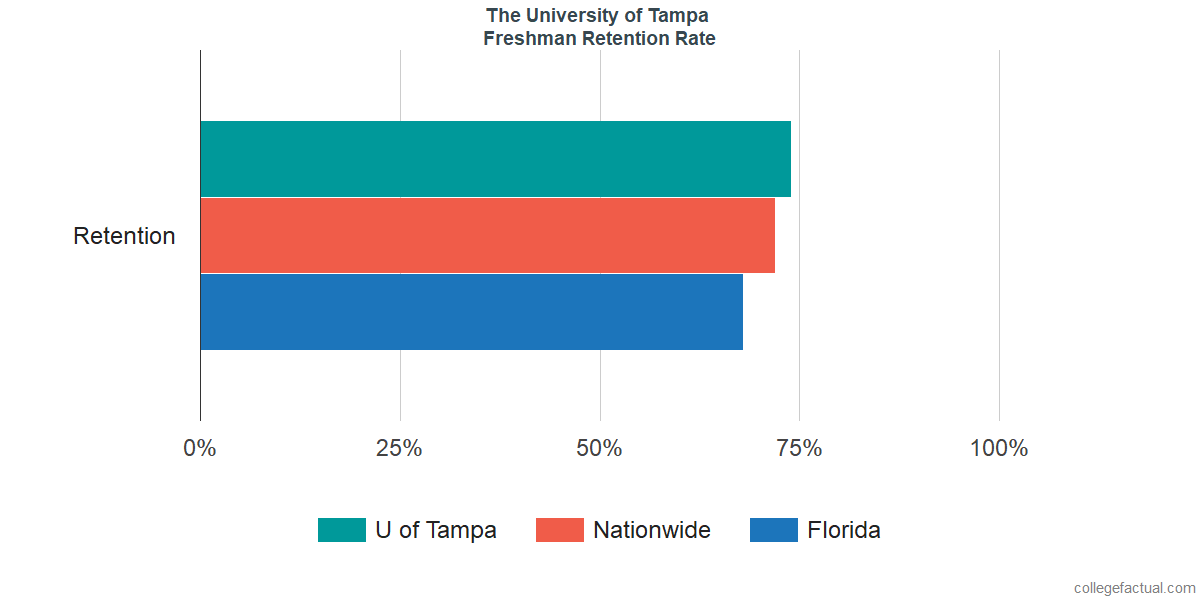 The University Of Tampa Graduation Rate Retention Rate
