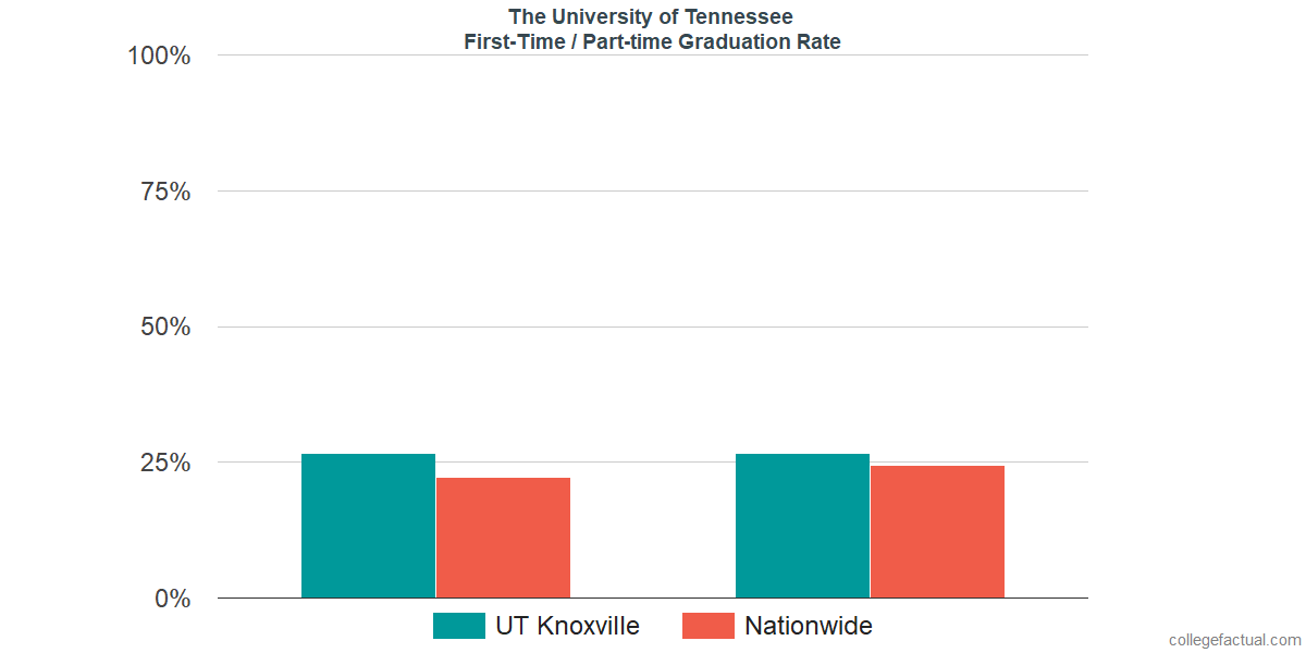 The University of Tennessee Knoxville Graduation Rate & Retention Rate
